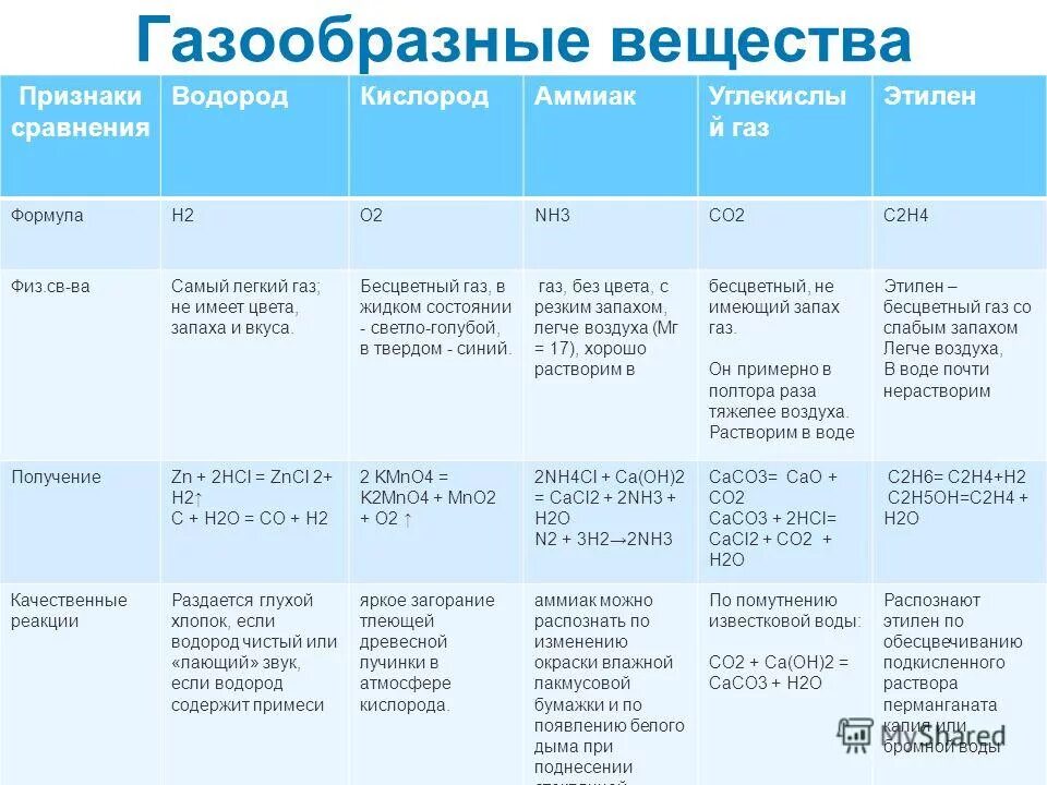 Использование газообразных веществ. Газообразные вещества 11 класс химия таблица. физ свойства газообразных веществ. характеристика газообразных веществ. газообразные вещества таблица.