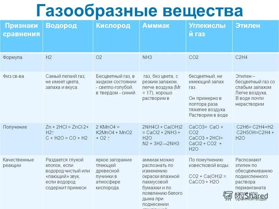 Примеры газообразных состояний