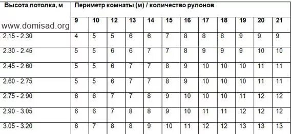 Поклейка обоев комнате калькулятор. Стандартная ширина рулона обоев. длина рулона обоев шириной 1.06. стандартная длина обоев в рулоне шириной 1 метр. какая длина обоев в рулоне шириной 1 метр.
