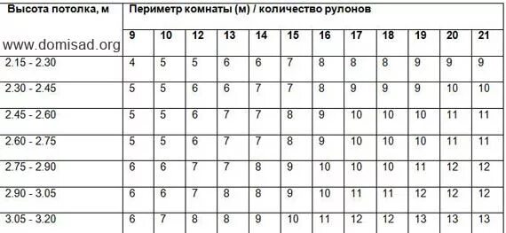 Калькулятор обоев по площади м2. Длина рулона обоев шириной 1 метр стандартная. Какая длина обоев в рулоне шириной 1 метр. Размер флизелиновых обоев в рулоне стандарт. Как посчитать площадь обоев в рулоне шириной 1 метр на 10 метров.