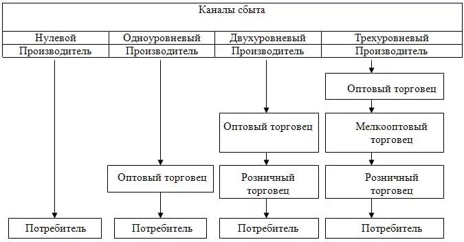 Сбыт предприятия это. Каналы сбыта схема. Виды каналов сбыта продукции. Схема прямого канала сбыта продукции. Каналы сбыта туристских продуктов и услуг.