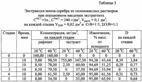 Определение ионов меди в растворе