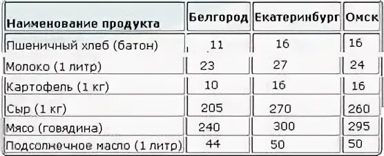 Указаны в таблице 2 5