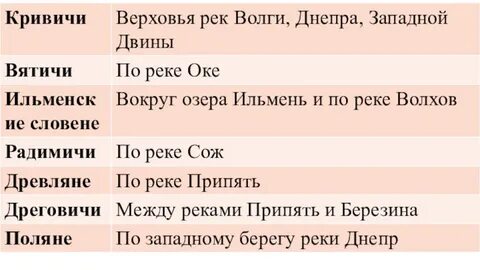 Славяне жили в среднем течении днепра