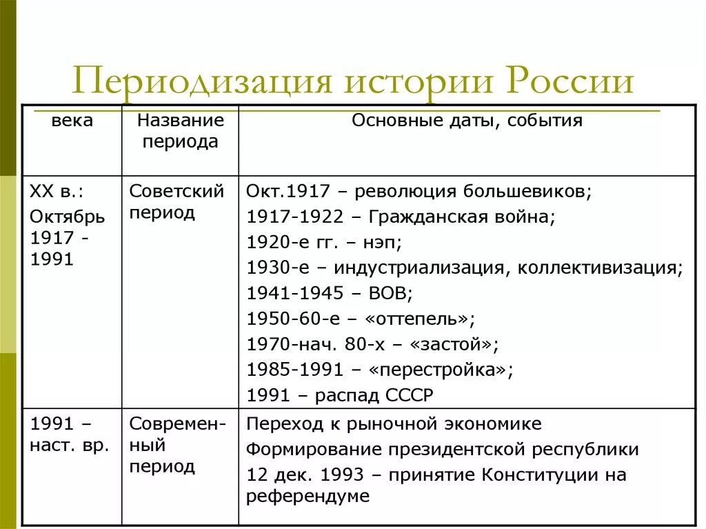 Даты событий 20 века