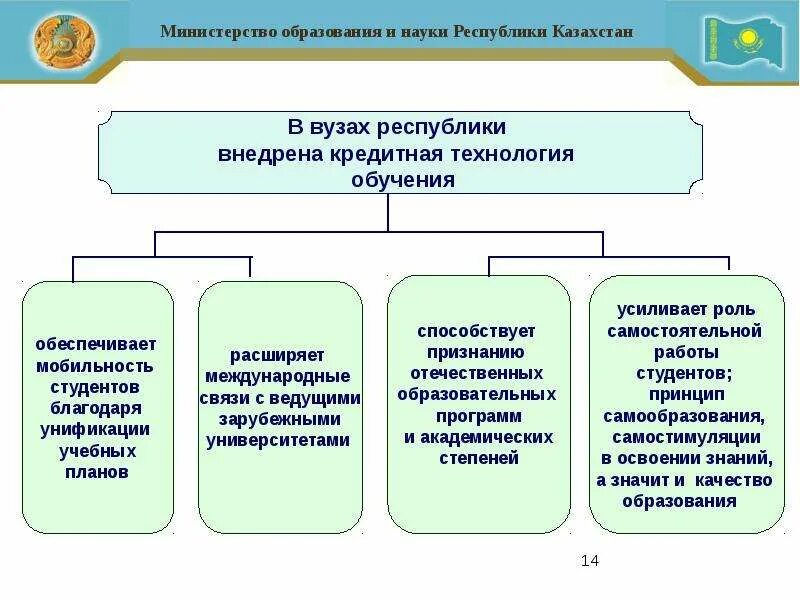 Государственные стандарты образования рк. Система образования в казахстане. кредитная система обучения. уровень образования... в казахстане....