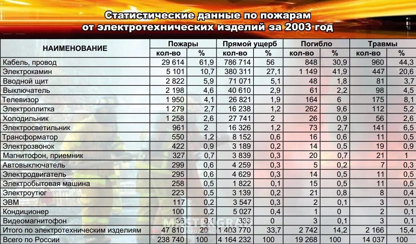 Статистика пожаров в жилых домах. Статистика пожаров в РФ. Статистика пожаров в быту. Статистика пожаров в детских домах.