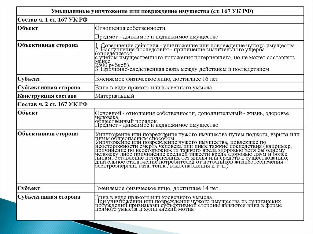 167 ук рф повреждение чужого имущества. Ст 167 УК РФ. Умышленное уничтожение или повреждение имущества. Статья 167 уголовного кодекса.