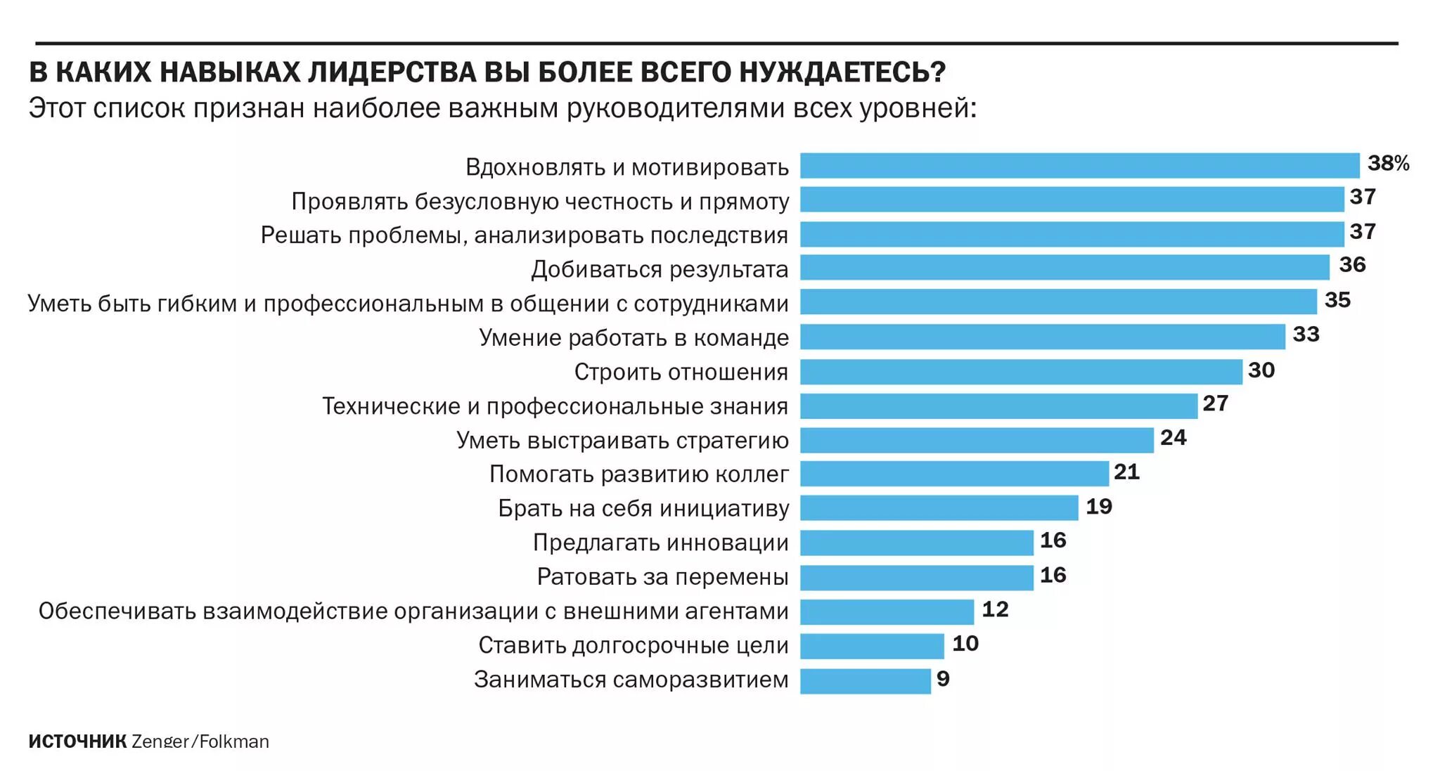 Тест на уровень способности. Востребованные навыки. Развивать профессиональные навыки. Умения и навыки в банковской сфере. Гибкие навыки список.