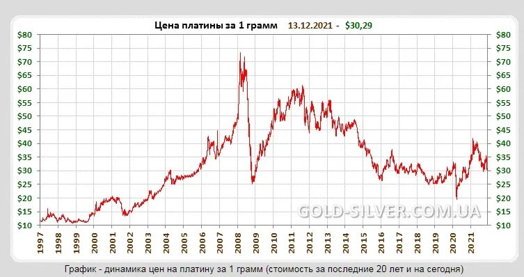 Цена на платину 19 июня составляла 56700. Платина цена за грамм. Динамика цен катализаторов платины в мире. Динамика цен катализаторов в мире. Цена платины за 100 лет.