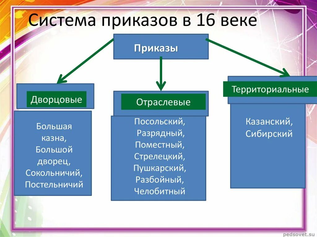 Функции приказов в россии. Система приказов. Приказы второй половины 16 века. Приказы в 16 веке. Система приказов XVI века.