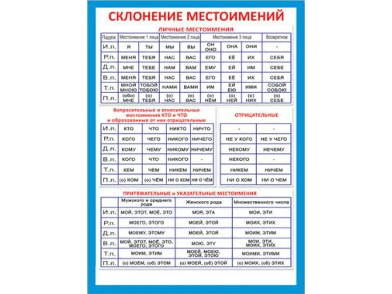 Карточки местоимение 2 класс школа россии. Склонение местоимений в русском по падежам таблица. Склонение по падежам личных местоимений в русском языке. Склонение местоимений в русском языке таблица. Склонения личных местоимений 1 2 3 лица.