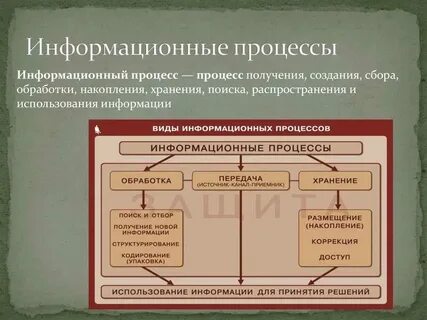Информационные процессы определения и понятия