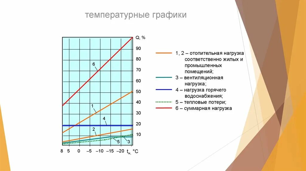 Температурный график 130-70 для системы отопления. Температурный график 150-70 для системы отопления. Температурный график тепловых нагрузок. Температурный график 150-70 для системы вентиляции. Изменение тепловых нагрузок