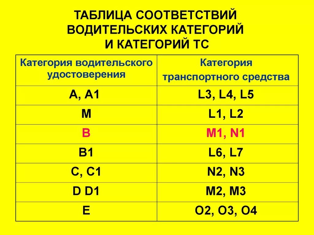 Категории 3 типа в. Транспортные средства категорий n2 и n3. N1 m1 категории ТС. Категории транспортных средств м1 м2 м3 технический регламент таблица. M1 n1 категории транспортных средств.