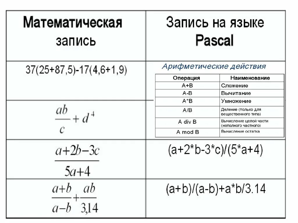 Запиши математическое выражение на языке паскаль. Программирование формулы в Паскале. Как писать выражения в Паскале. Математические формулы в Паскале. Формулы на языке Паскаль.