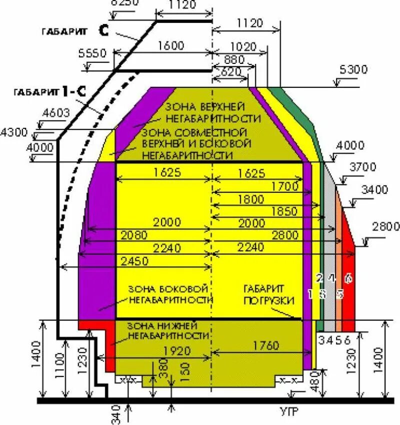 Транспортный габарит. Габарит погрузки и зоны негабаритности грузов. Схема зоны негабаритности груза. Габарит погрузки негабаритности. Габарит погрузки с зонами негабаритности.