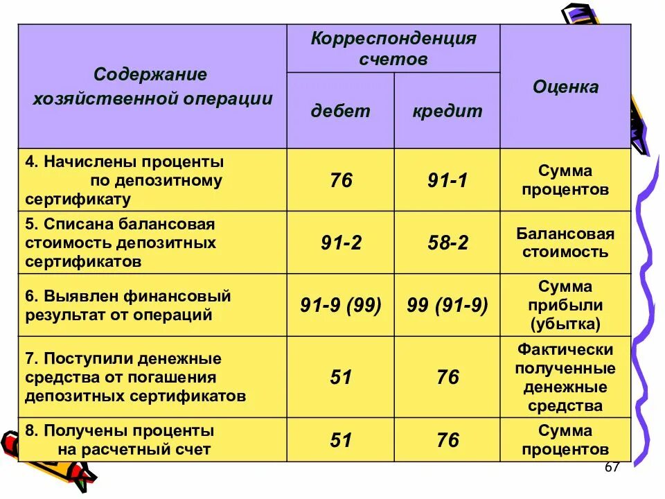 Операции по банку проводки. Начислены проценты по депозиту. Содержание хозяйственной операции корреспонденция счетов. Проценты по вкладам проводки. Начислены проценты по депозитному вкладу проводка.