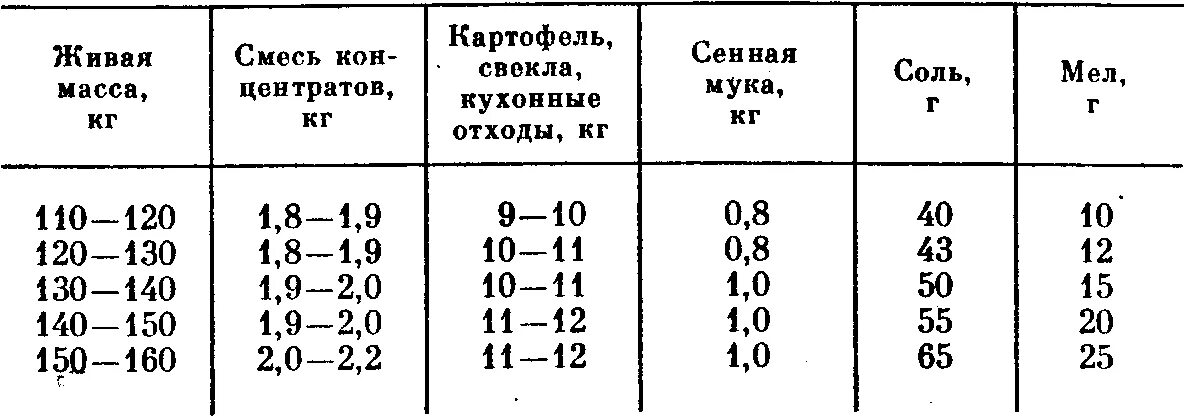 Соль свиньям. Схема кормления свиней откорм. сколько нужно давать соли поросятам. соль в рационе свиней. рационы для поросят-отъемышей, на голову в сутки.
