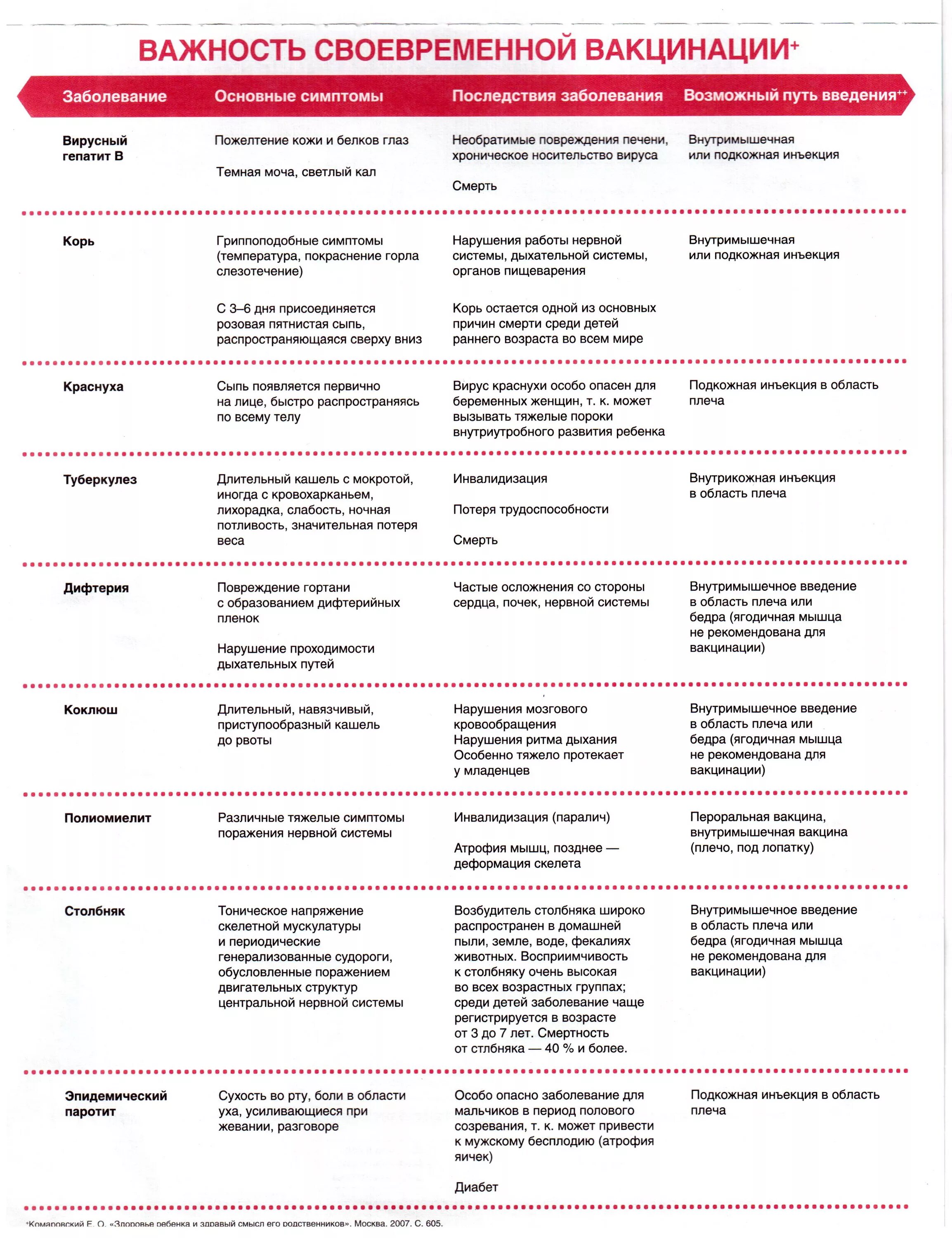 Методы введения вакцин. Способы введения прививок детям. Прививки способ введения. Важность вакцинации. Признаки нарушения проходимости дыхательных путей таблица.