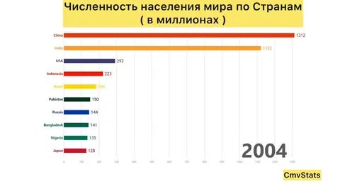 Топ 10 самых многонаселенных стран