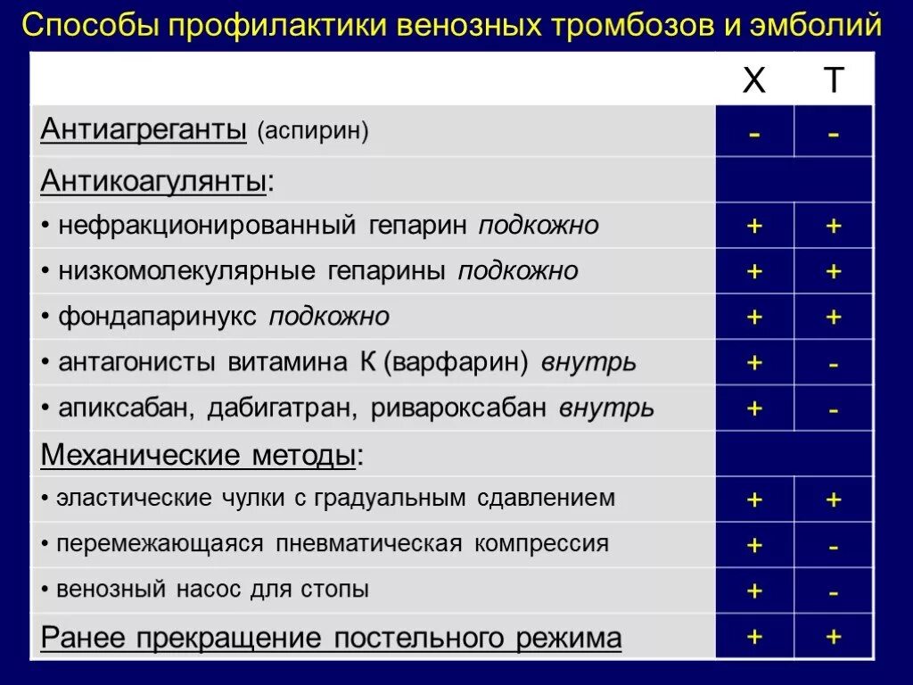Профилактика тромбоэмболических синдромов тесты нмо. Профилактика тромбозов и эмболии. профилактика венозных тромбозов. профилактика послеоперационных тромбозов и эмболий. современные методы профилактики и терапии тромбозов и эмболий..