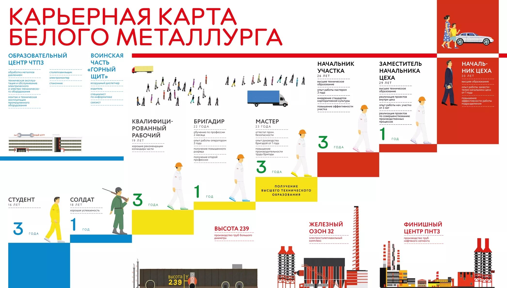 Карьерная карта. Карта карьерного роста сотрудника. Ступени карьерного роста. Карьерный рост пример.