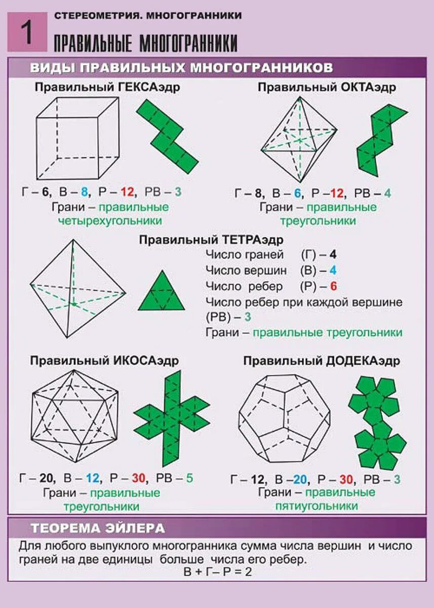 Многогранники 10 класс формулы. Таблица правильных многогранников 10 класс. правильные многогранники. типы правильных многогранников. геометрические фигуры многогранники.