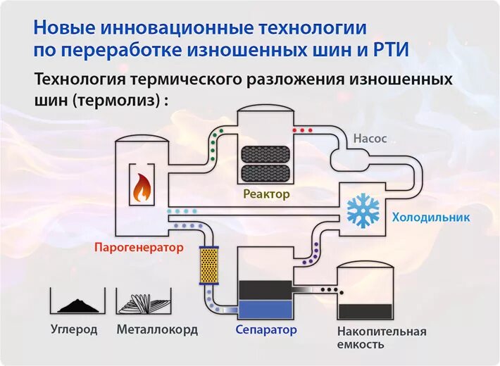 Методы переработки шин. Пиролиз схема процесса утилизации резины. Утилизатор покрышек пиролиз схема. Физический метод переработки шин. Методы переработки отходов пиролиз.