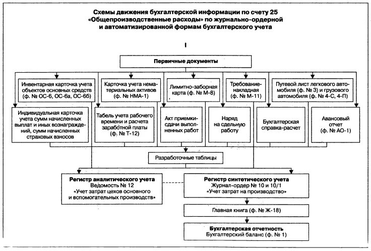 Схема учета затрат. Первичные документы затрат на производство. Документы по учету затрат. Учет затрат в бухгалтерском учете.