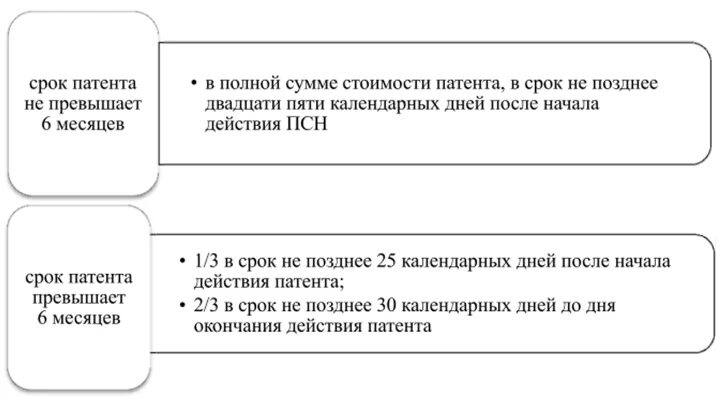 Срок патента. Уплата патента период. Порядок исчисления налога по патентной системе. Патент  сроки и порядок платежей.