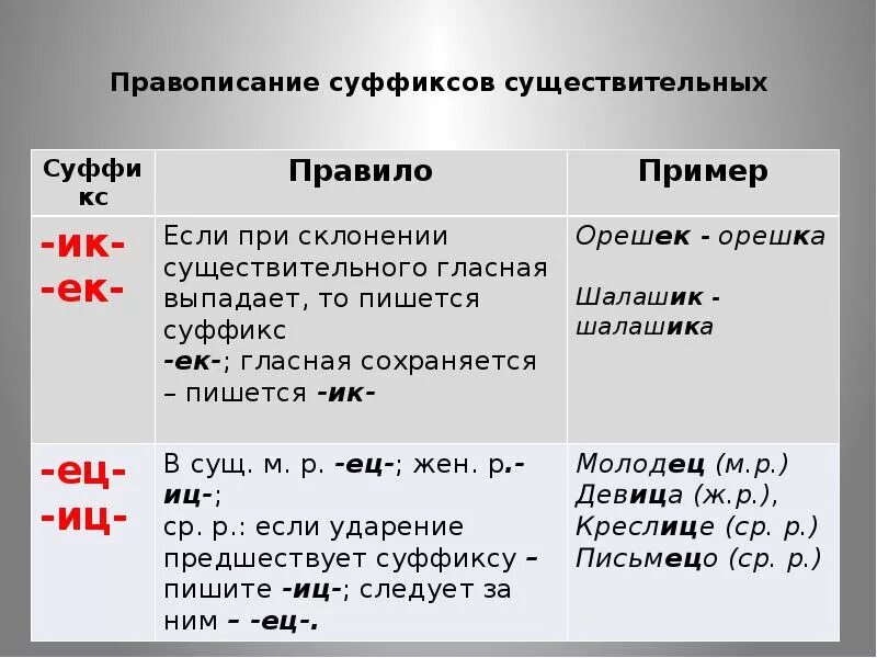 Правила правописания суффиксов имен прилагательных. Правило написания суффиксов. Правописание суффиксов сущ таблица. Правило написания суффиксов ИЦ ец в существительных. Правило написания суффикса ИЦ И ец.