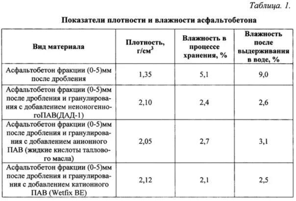 Удельный вес асфальтобетона т/м3. Удельный вес асфальтобетона кг/м3. Удельный вес асфальта б2. Асфальтобетонная смесь плотность кг/м3.