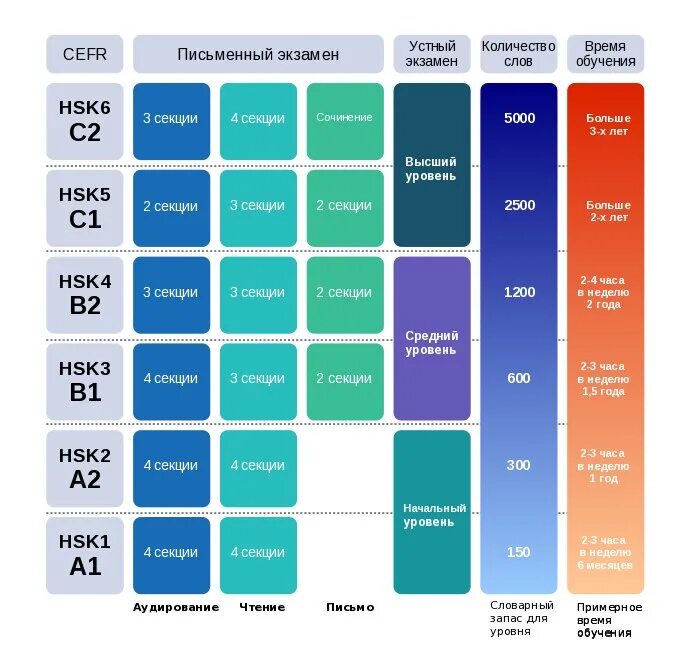 Уровень изучения б. Уровни владения китайским языком. Уровни знания китайского языка. Китайский язык HSK 2 это уровень. Китайский язык уровни владения HSK.