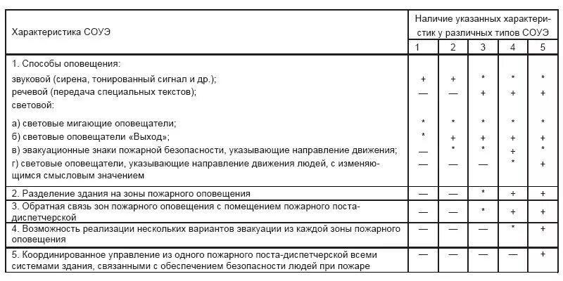 Категории оповещения