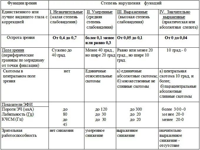 Критерии определения инвалидности. Критерии присвоения инвалидности по зрению 2 группы. первая группа инвалидности по зрению критерии. 3 группа инвалидности по зрению критерии. инвалидность по зрению 3 группа 2 группа.