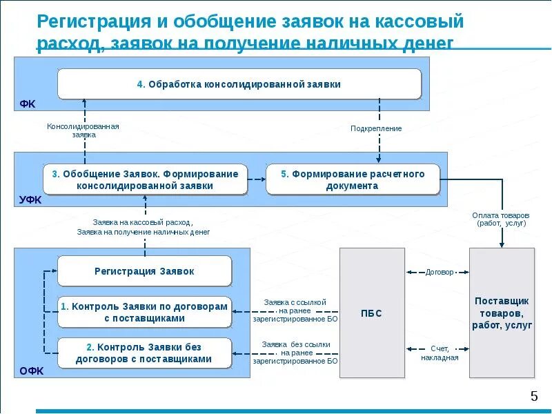 Проведение платежей организаций. Регламент проведения платежей на предприятии образец. Заявка на расходование денежных средств. Регламент расходования денежных средств. Регламент федерального казначейства.