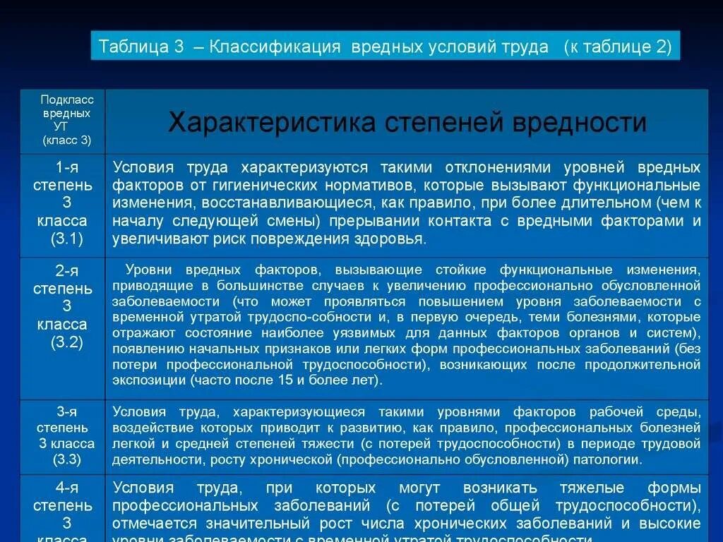 Опаснее какая степень. Вредные условия труда класс 3 3 степени. Классификация классов условий труда по степени вредности и опасности. Классы условий труда таблица. 3 Класс, подкласс 3.3 (вредные условия труда 3 степени).