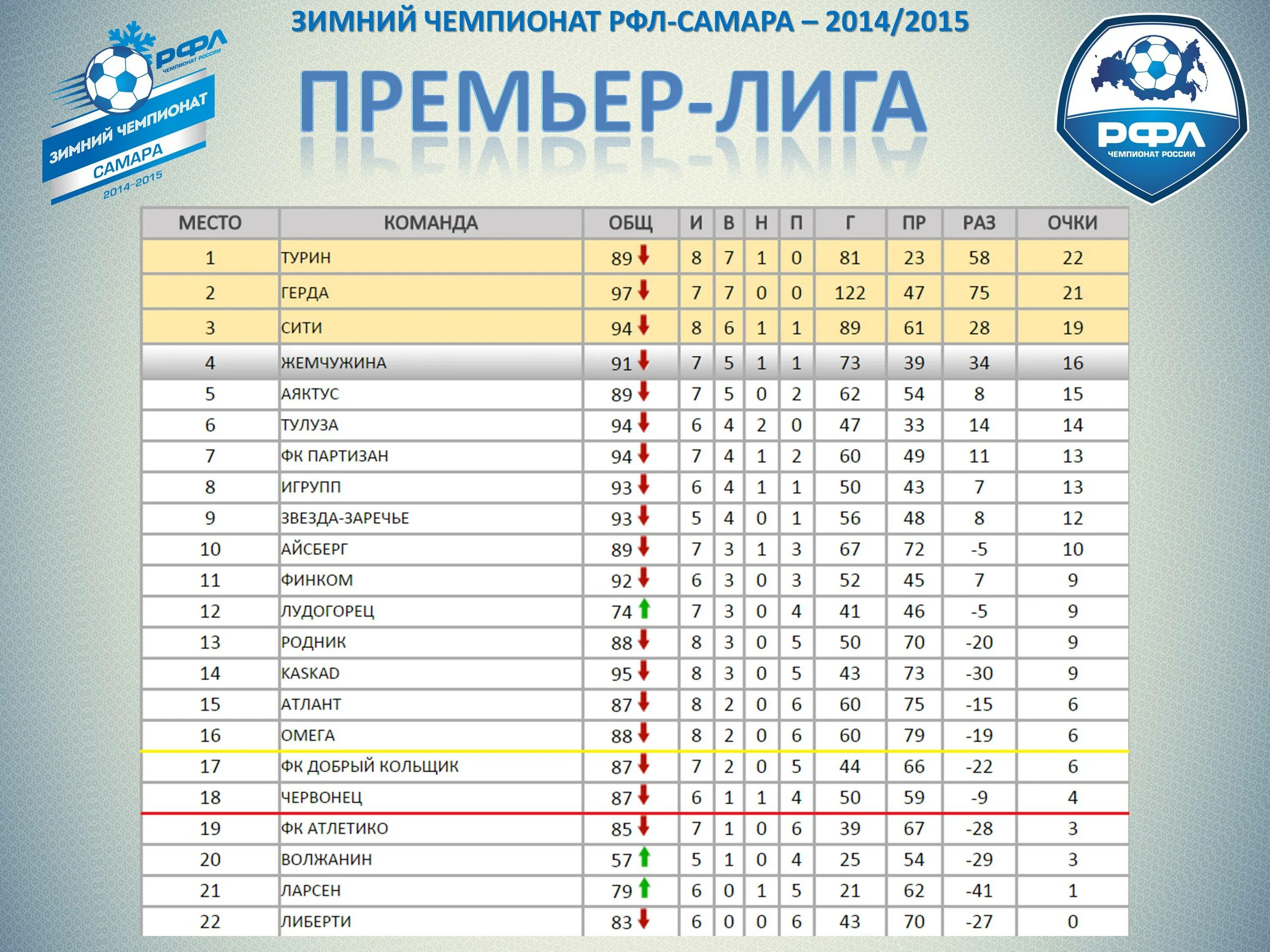 рфл детский чемпионат. артем бабинов colife. рфл самара адреса. таблица рфл самара 2010 год 5×5 зимний чемпионат. линия рфл.