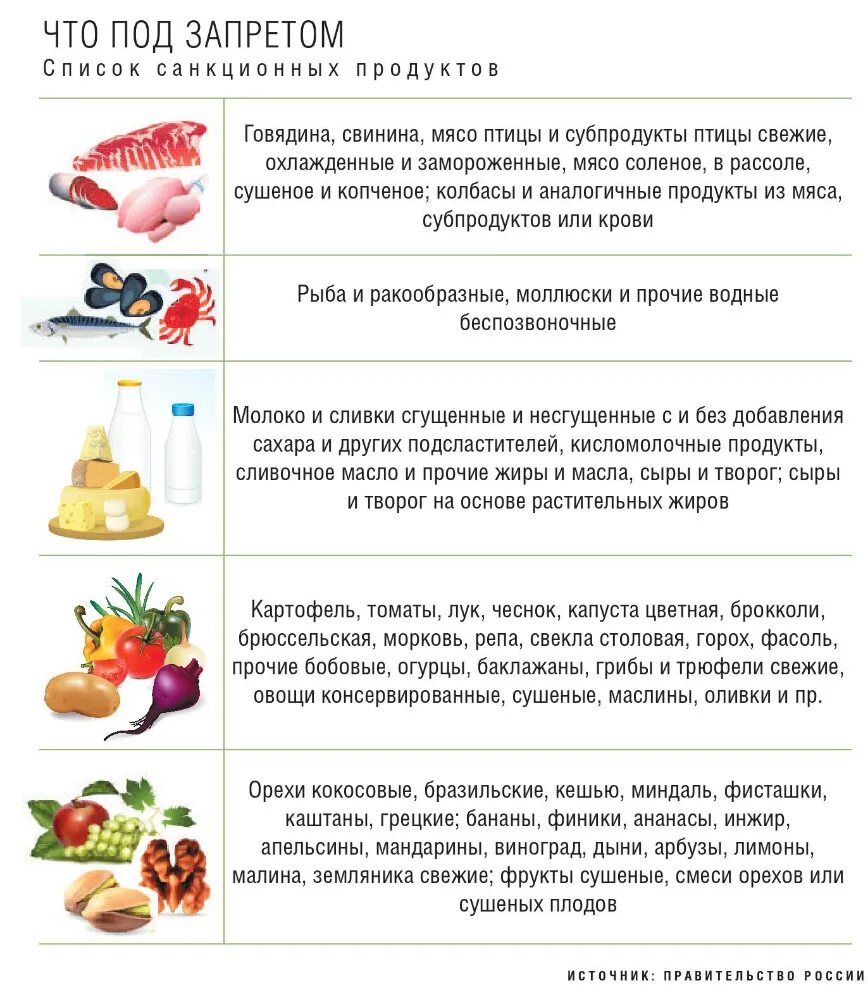 Санкционный список товаров запрещенных