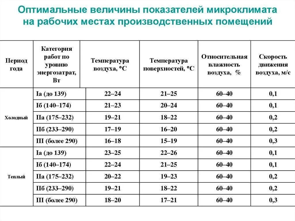 Оптимальные величины показателей микроклимата на рабочих местах. Оптимальные нормы микроклимата. Нормы влажности от температуры воздуха. Оптимальные значения параметров микроклимата в рабочей зоне.