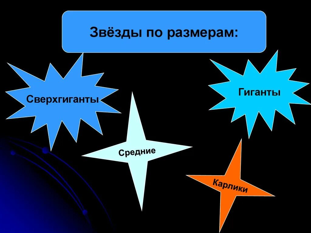 Какие звезды сверхгиганты. Звёзды гиганты и сверхгиганты. Звезды карлики гиганты и сверхгиганты. Размера звезд сверхгиганты гиганты. Красные и голубые сверхгиганты.