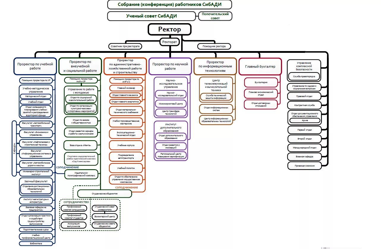 Поволжский менеджмент. Организационная структура управления университета. Организационная структура управления вуза схема. Организационная структура университета СИНЕРГИЯ. Организационная структура управления университета «СИНЕРГИЯ».