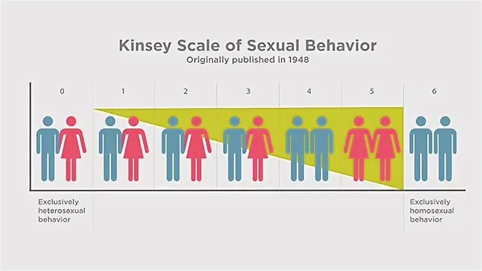 Шкала альфреда кинси. Кинси ориентация. Кинси ориентация. Кинси ориентация. Кинси ориентация.
