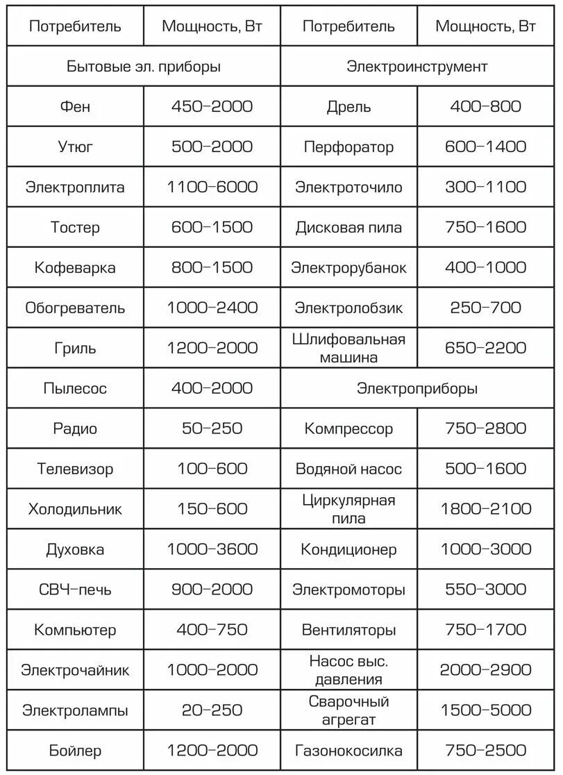 Коэффициент мощности бытовых электроприборов. Потребители электрических нагрузок. Регулирующий эффект нагрузки. Таблица подбора стабилизатора напряжения. Потребители 1 категории.