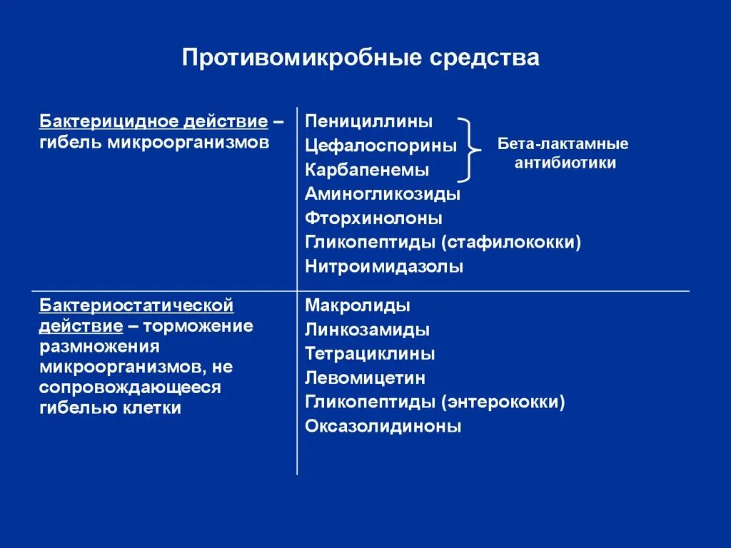 Антибактериальные препараты тест. Противомикробные препараты. Противомикробные антибиотики. Антимикробные антибиотики. Противомикробное припрты.