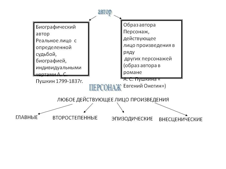 Биографический Автор. Биографический Автор в литературе это. Образ писателя в литературе. Автор биографический в произведении.