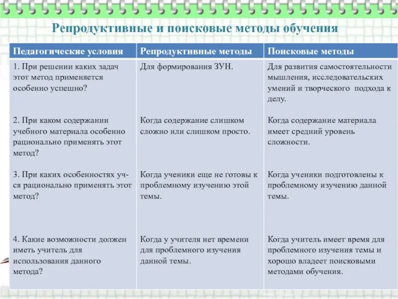 Репродуктивные и проблемные методы обучения. Репродуктивные методы и продуктивные методы. Репродуктивные и поисковые методы. Репродуктивные методы примеры.