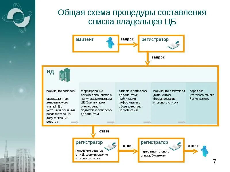 Депозитарий учета. Схема реестродержатель эмитент. Схема регистратор эмитент. Порядок формирования списка владельцев акций. Эмитент это акционер.