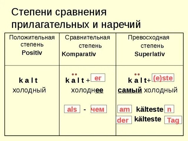 Немецкий язык сравнительная и превосходная степень прилагательных. Сравнительная степень прилагательных в немецком языке правило. Правило образования степеней сравнения немецкий. Образование сравнительной степени прилагательных в немецком языке. Сравнительные прилагательные немецкий